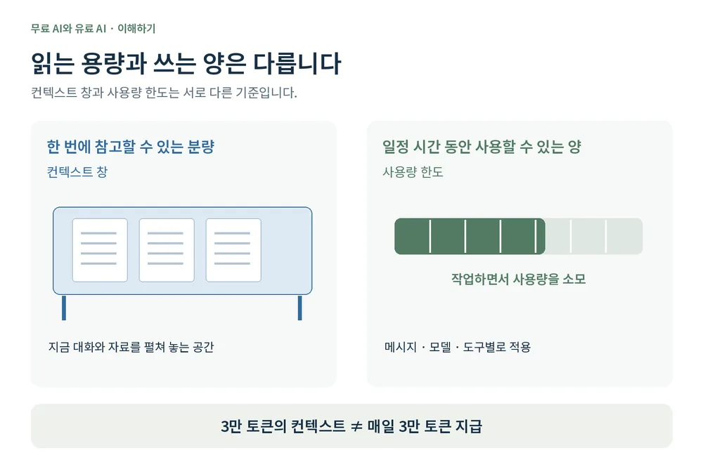 Context window versus usage limits