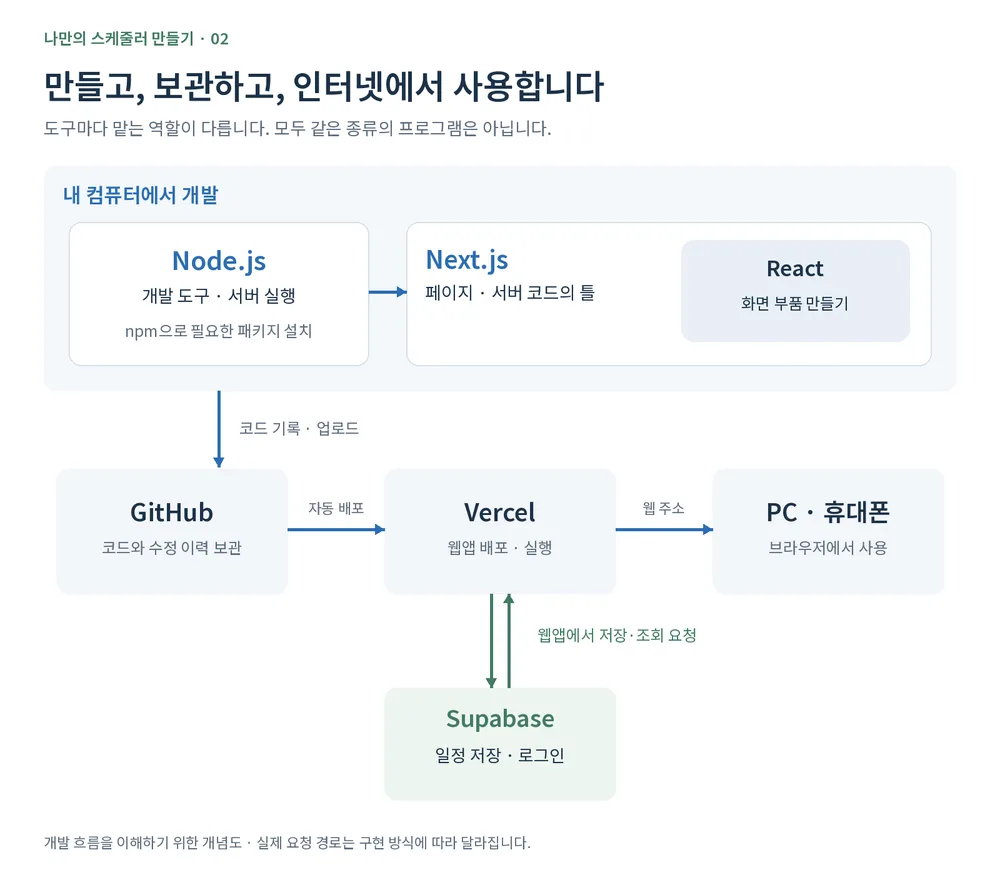 Build, keep, and use it online